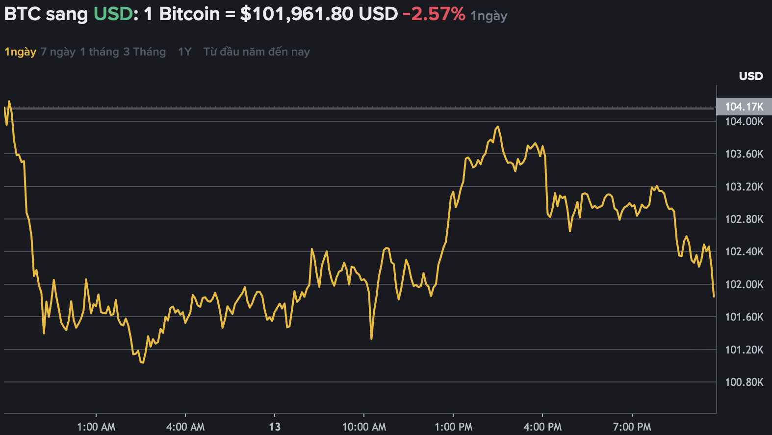 Du lieu tren Binance - san giao dich tien ma hoa lon nhat the gioi cho thay Bitcoin khong ngung bien dong, dat moc 104.000 USD. Nguon: Binance.com 