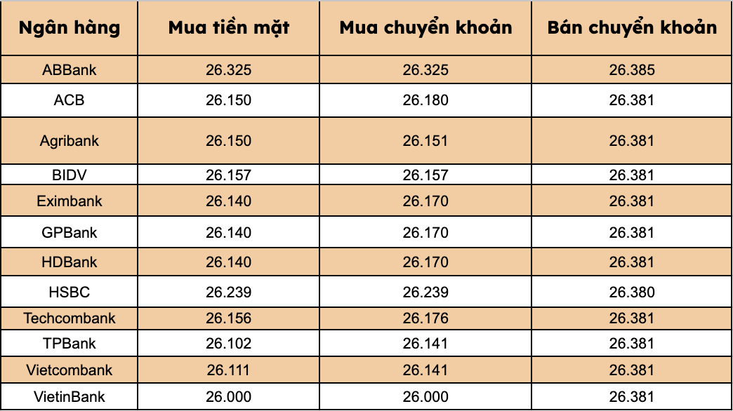 Gia USD tai cac ngan hang thuong mai trong nuoc. Bieu do: Thanh Binh