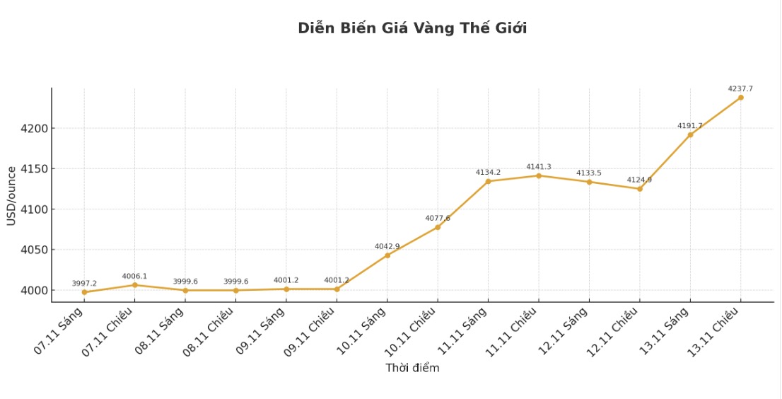 Dien bien gia vang the gioi nhung phien giao dich gan day. Bieu do: Khuong Duy