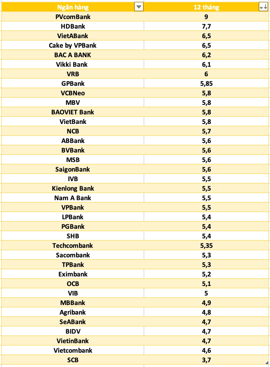 So sánh lãi suất ngân hàng cao nhất ở kỳ hạn 12 tháng
