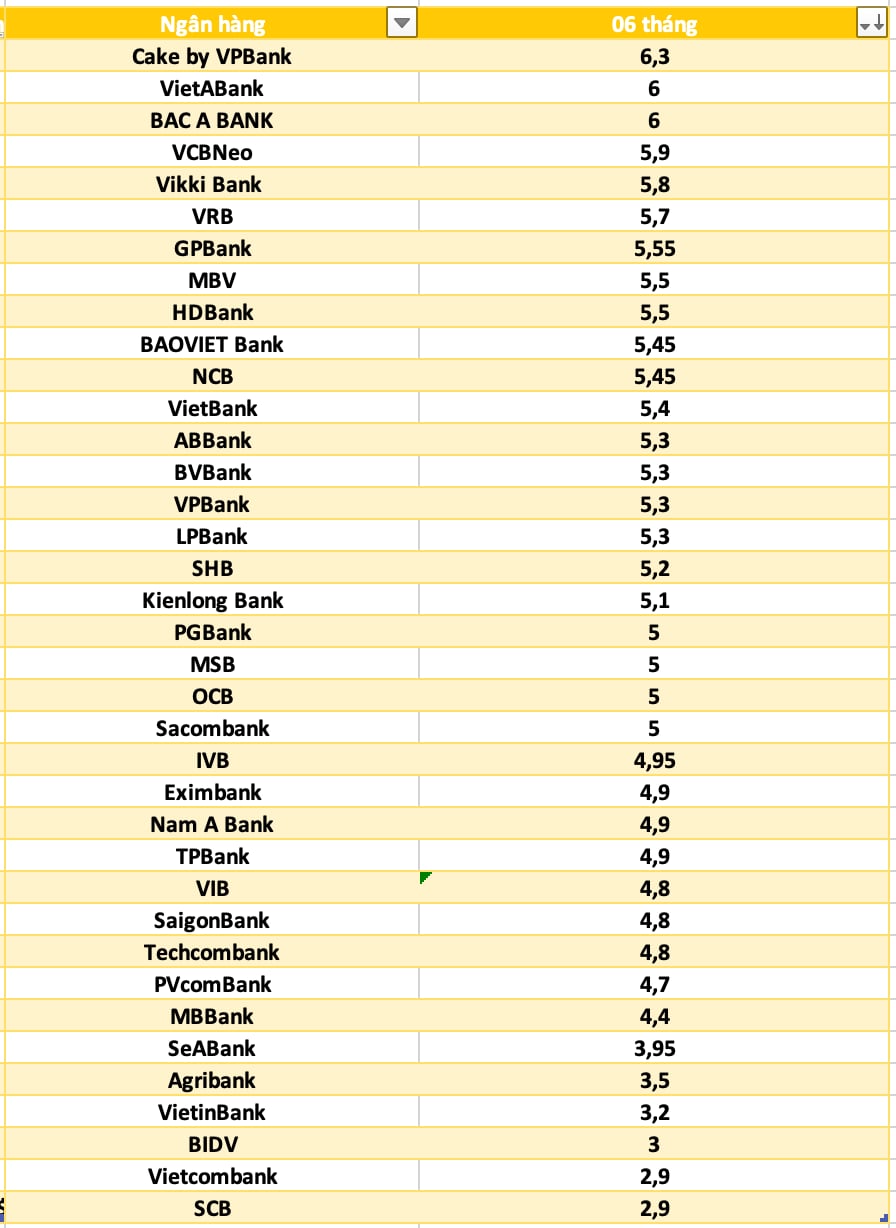 So sánh lãi suất ngân hàng cao nhất ở kỳ hạn 6 tháng