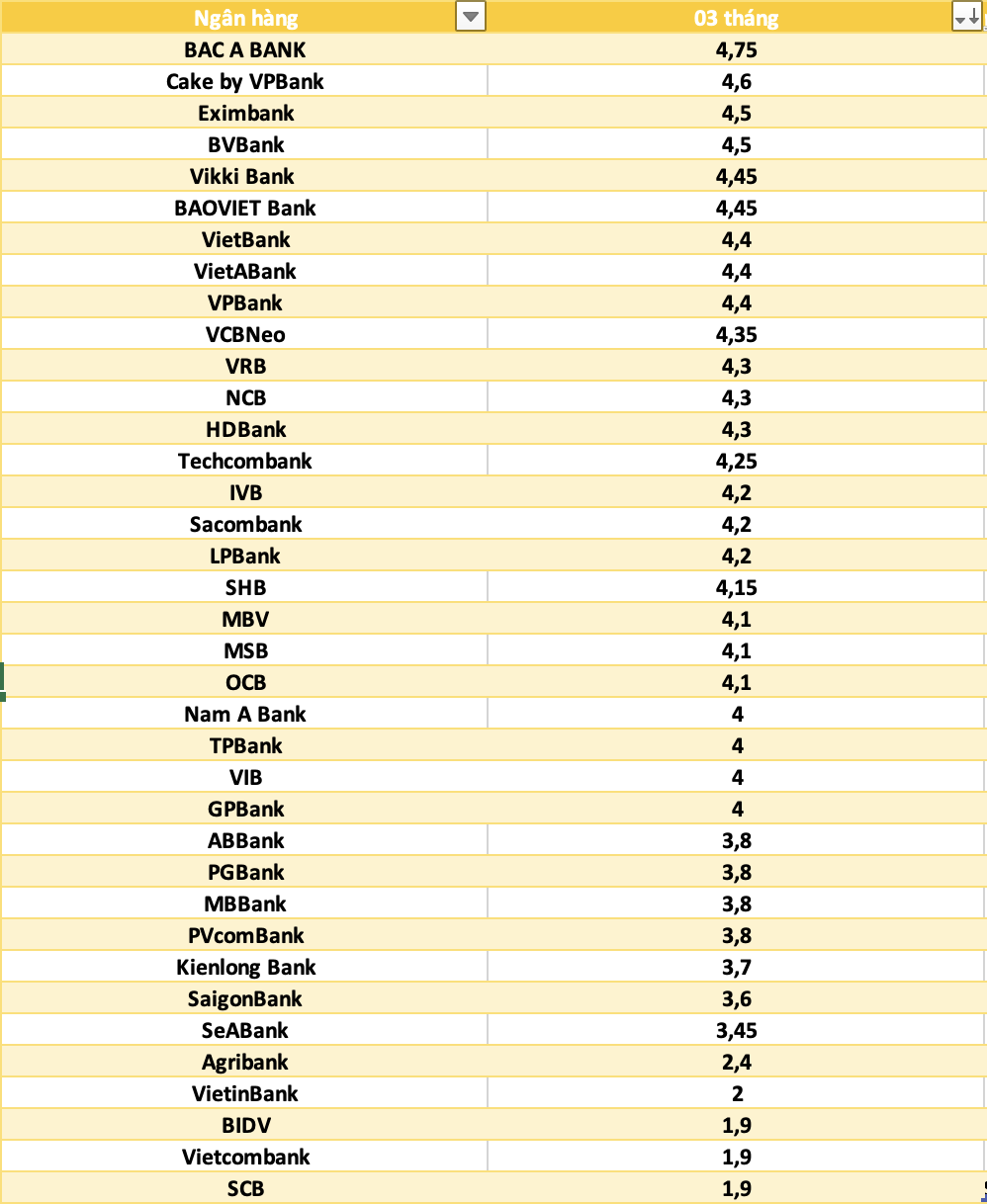 So sanh lai suat ngan hang cao nhat o ky han 6 thang. Do hoa: Ha Vy