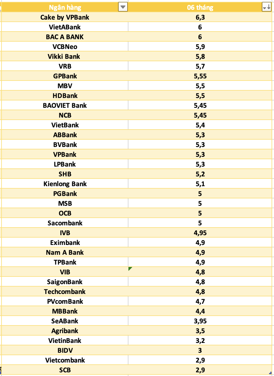 So sanh lai suat ngan hang cao nhat o ky han 12 thang. Do hoa: Ha Vy