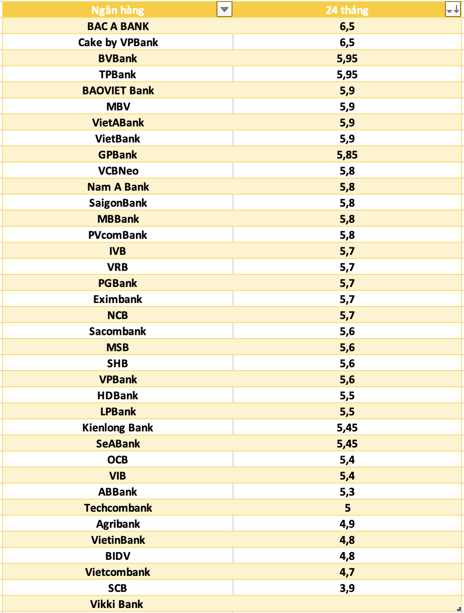 So sanh lai suat ngan hang cao nhat o ky han 24 thang. Do hoa: Ha Vy