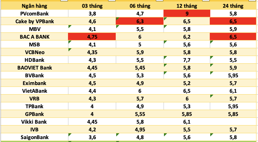 Top ngan hang co lai suat cao nhat thi truong hien nay. Do hoa: Ha Vy