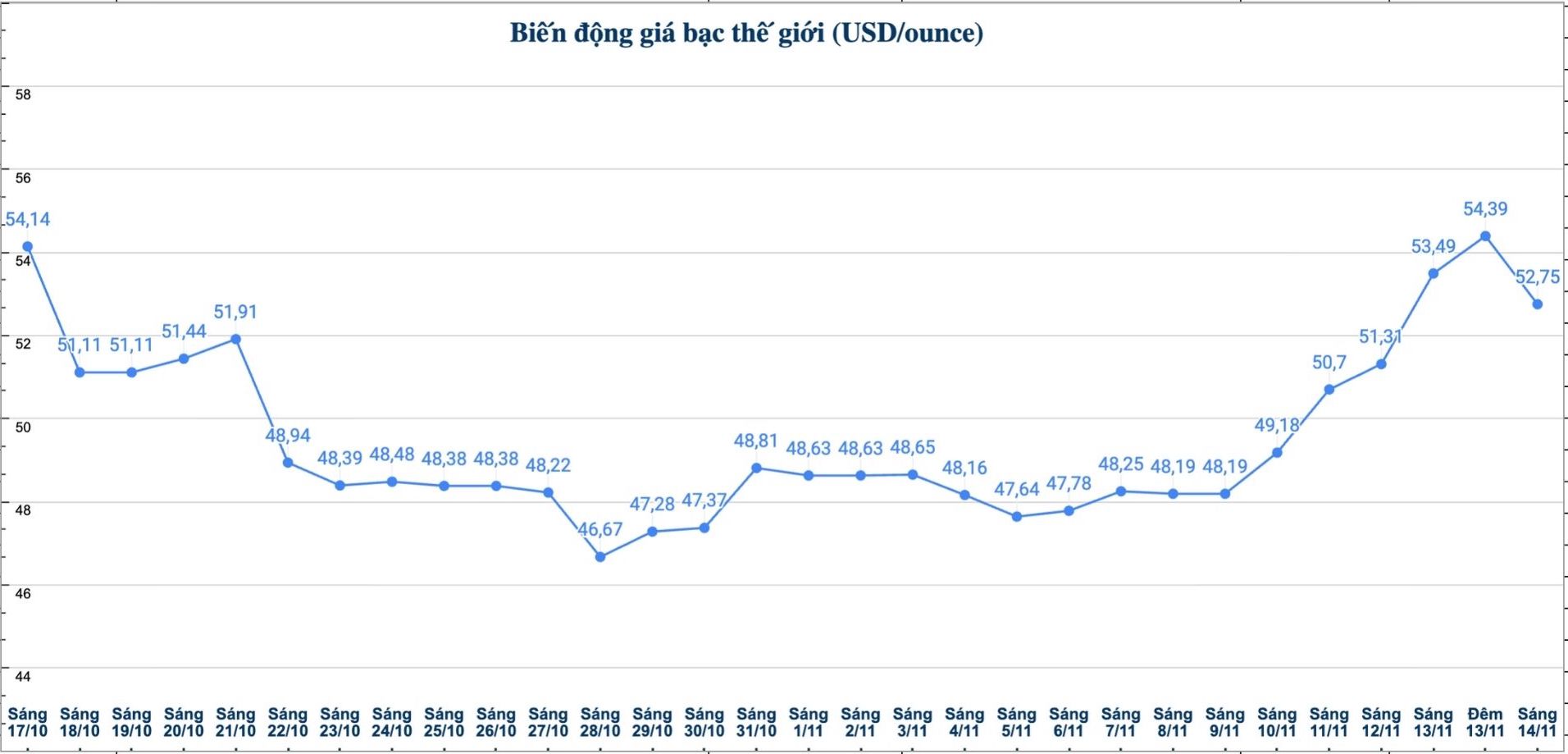 Dien bien gia bac the gioi nhung phien gan day. Bieu do: Phuong Anh 
