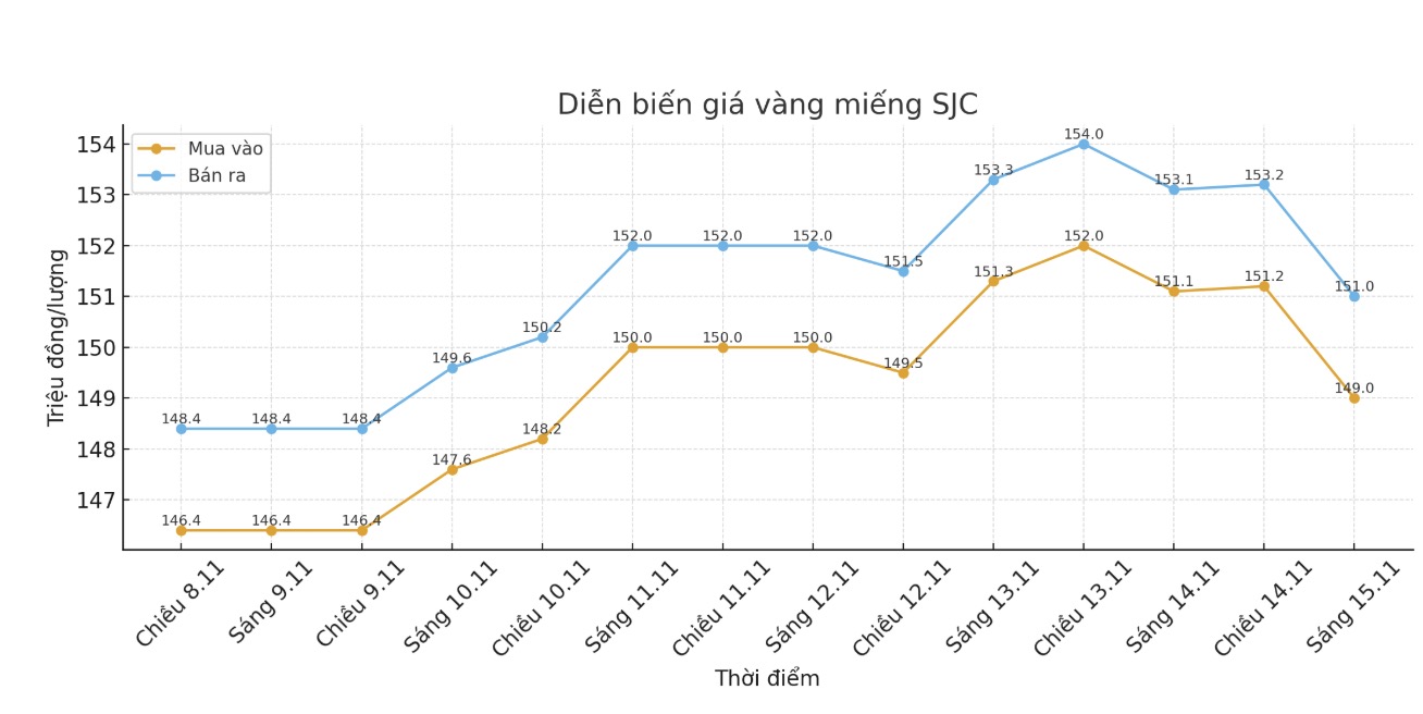 Dien bien gia vang SJC nhung phien giao dich gan day. Bieu do: Khuong Duy