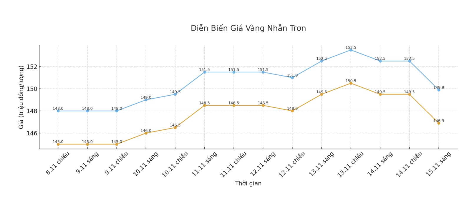 Dien bien gia vang nhan tron nhung phien giao dich gan day. Bieu do: Khuong Duy