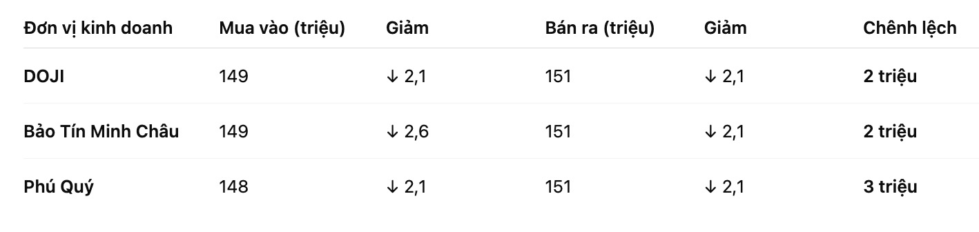Gia vang mieng SJC tai mot so don vi kinh doanh. Bang: Khuong Duy