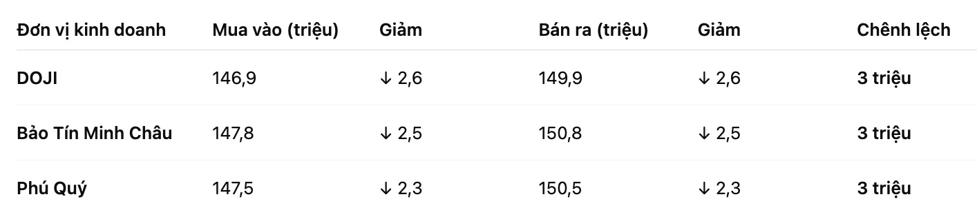 Gia vang nhan tron tai mot so don vi kinh doanh. Bang: Khuong Duy