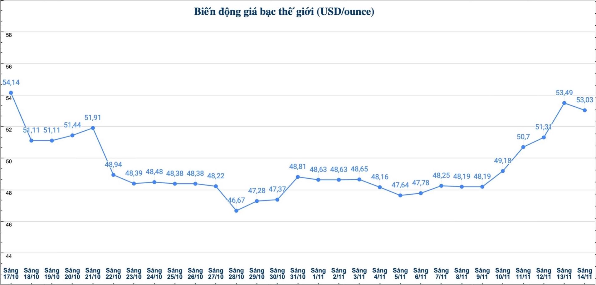 Dien bien gia bac the gioi nhung phien gan day. Bieu do: Phuong Anh