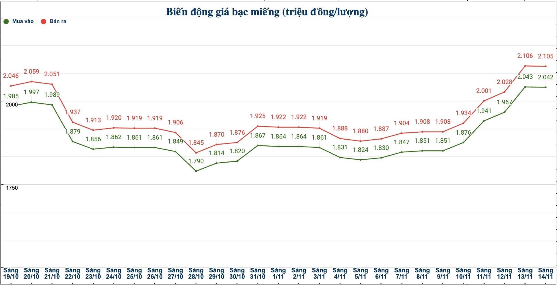 Dien bien gia bac trong nuoc nhung phien gan day. Bieu do: Phuong Anh