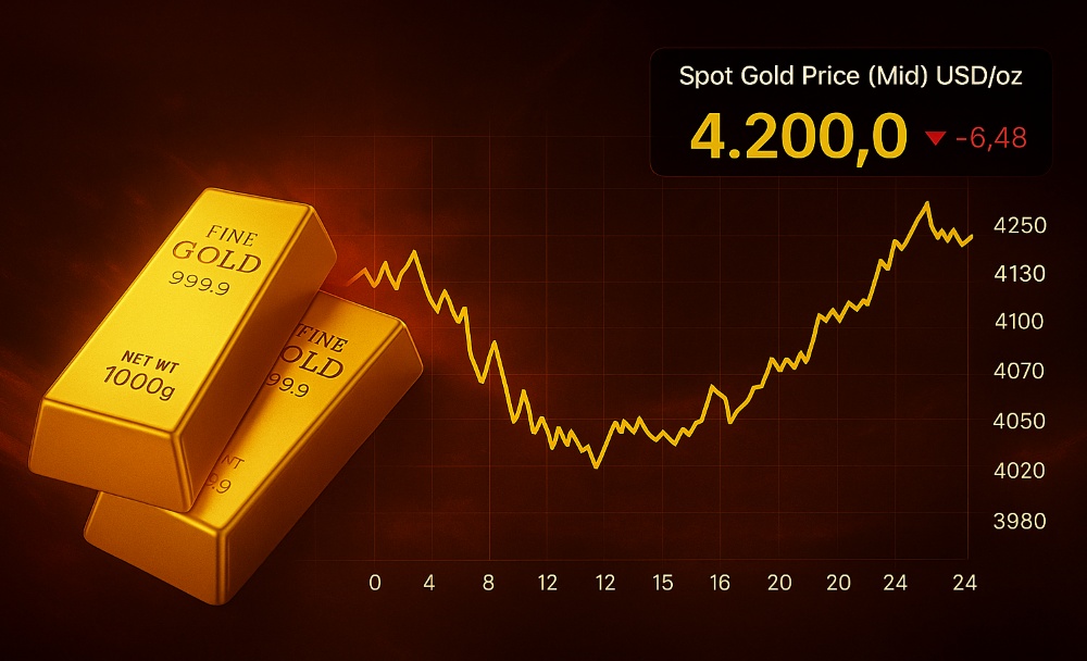 Bajo muchos factores de impacto el precio mundial del oro fluctuo continuamente en torno al precio de 4.200 USD/onza en la mañana del 14 de noviembre hora de Vietnam. Grafico: Cam Ha