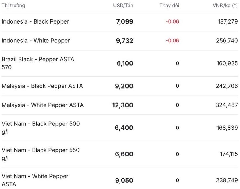 Gia tieu the gioi cap nhat luc 11h30 ngay 14.11. Nguon: Giatieu.com. 