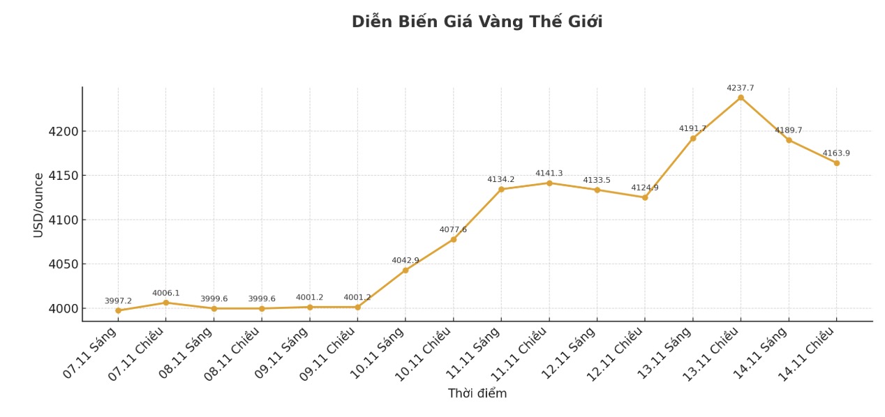 Dien bien gia vang the gioi nhung phien giao dich gan day. Bieu do: Khuong Duy 