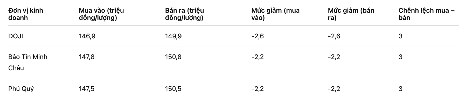 Gia vang nhan tron tai mot so don vi kinh doanh. Bang: Khuong Duy