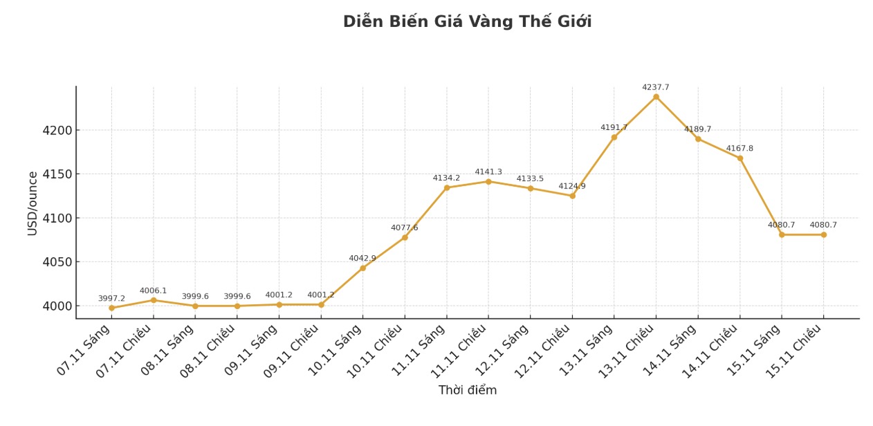 Dien bien gia vang the gioi nhung phien giao dich gan day. Bieu do: Khuong Duy