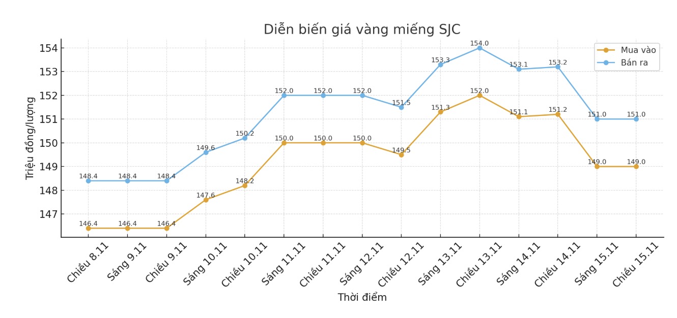 Dien bien gia vang SJC nhung phien giao dich gan day. Bieu do: Khuong Duy