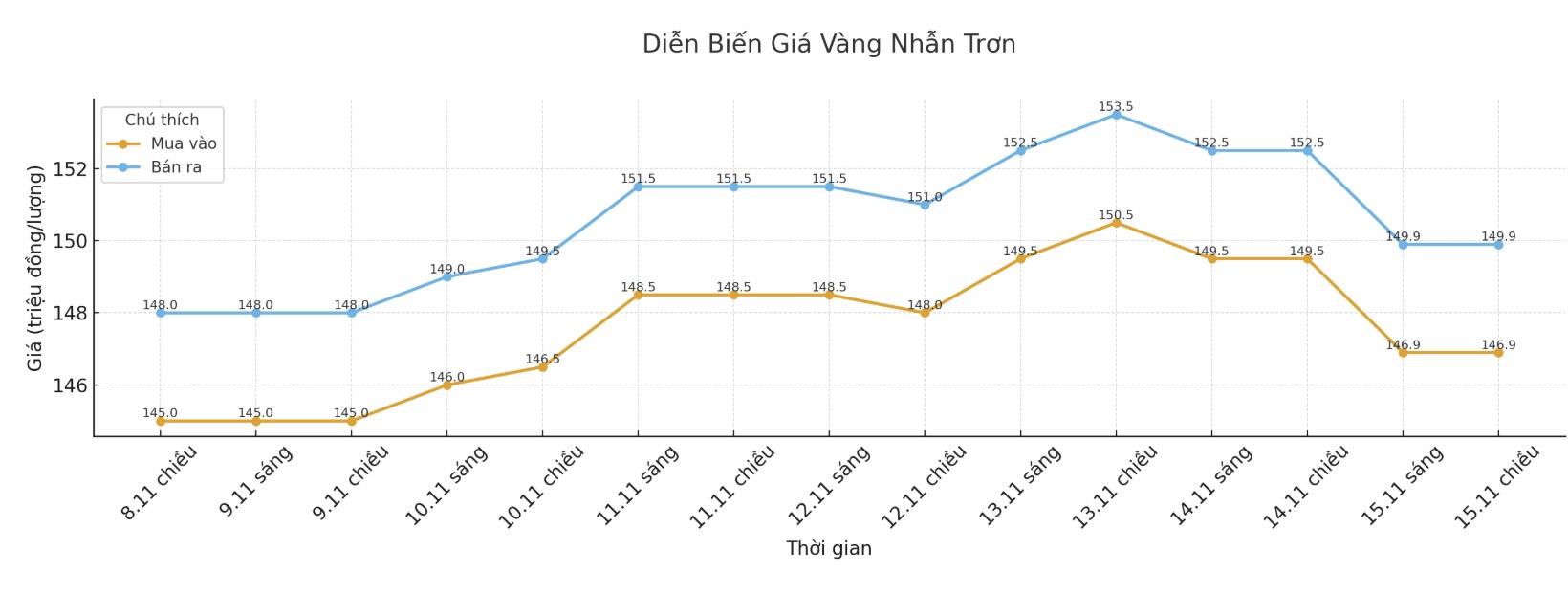 Dien bien gia vang nhan nhung phien giao dich gan day. Bieu do: Khuong Duy