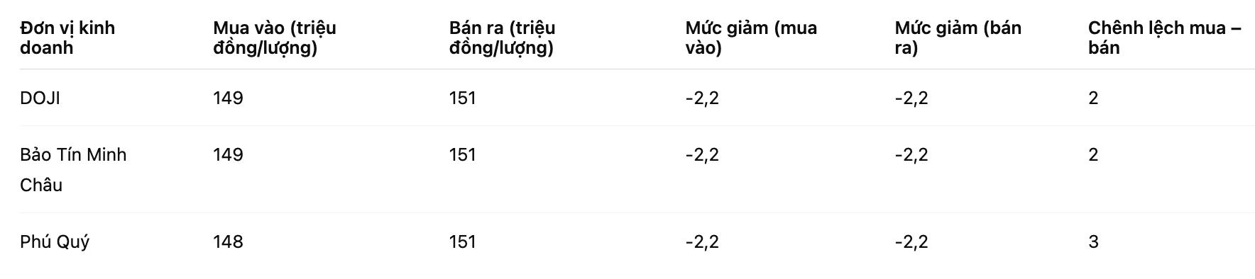 Gia vang mieng SJC tai mot so don vi kinh doanh. Bang: Khuong Duy