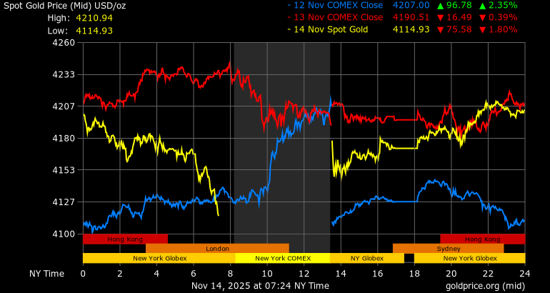 Bien dong gia vang the gioi trong cac ngay 12.11 (mau xanh), 13.11 (mau do) va 14.11 (mau vang). Anh: Goldprice