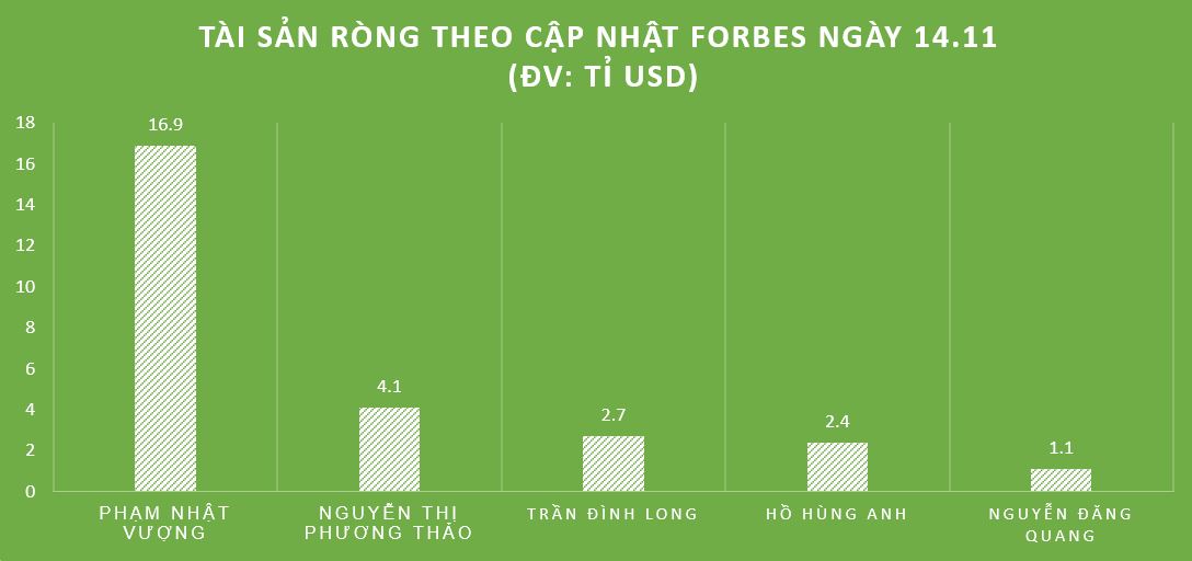 Bang so sanh tai san rong top 5 ti phu Viet theo cap nhat moi nhat cua Forbes. Do hoa: Minh Huy