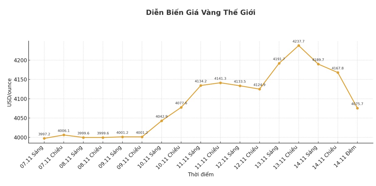 Gia vang the gioi niem yet luc 22h32 ngay 14.11 (gio Viet Nam) o nguong 4.075,7 USD/ounce. Bieu do: Khuong Duy  