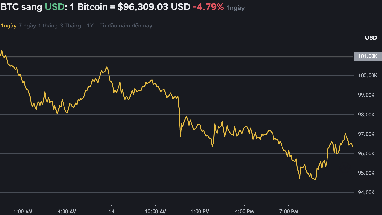 Du lieu tren Binance - san giao dich tien ma hoa lon nhat the gioi cho thay Bitcoin bat ngo lao doc manh, xuong moc 96.000 USD. Nguon: Binance.com