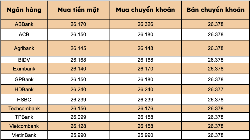 Gia USD tai cac ngan hang thuong mai trong nuoc. Bieu do: Thanh Binh