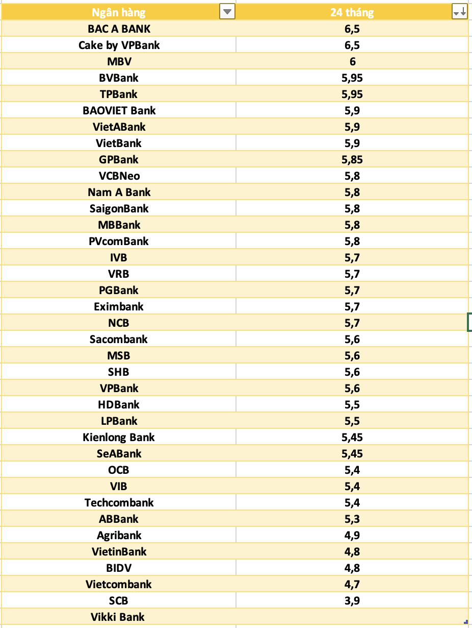 So sanh lai suat ngan hang cao nhat o ky han 24 thang. Do hoa: Ha Vy