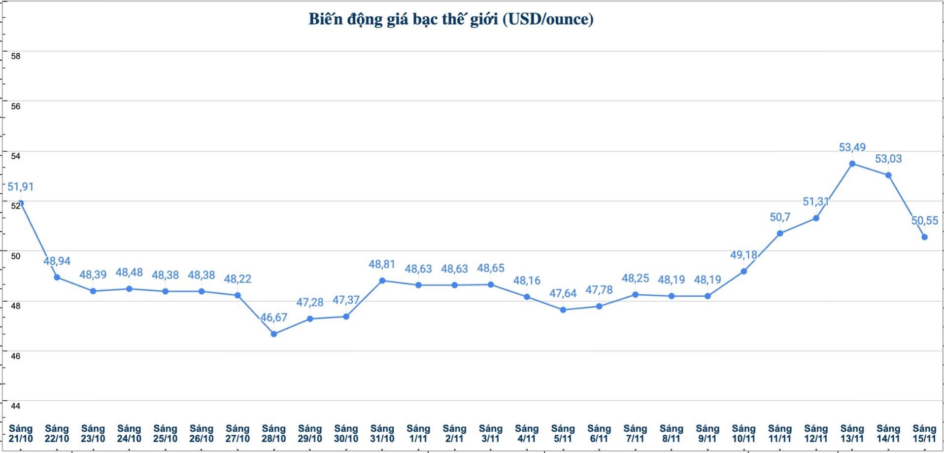 Dien bien gia bac the gioi nhung phien gan day. Bieu do: Phuong Anh