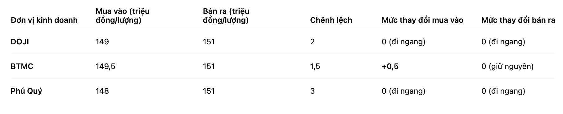 Gia vang mieng SJC tai mot so don vi kinh doanh. Bang: Khuong Duy