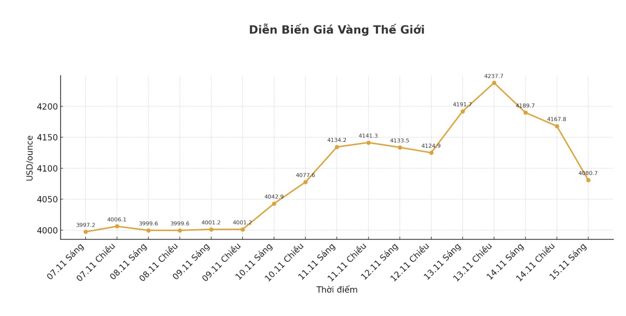 Dien bien gia vang the gioi nhung phien giao dich gan day. Bieu do: Khuong Duy