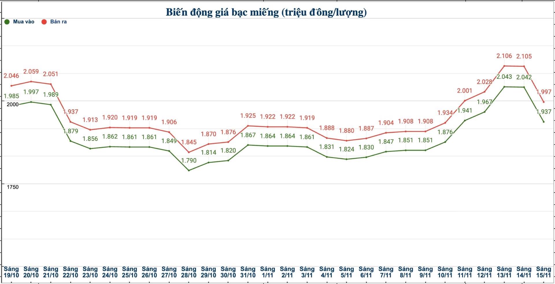 Dien bien gia bac trong nuoc nhung phien gan day. Bieu do: Nhat Long