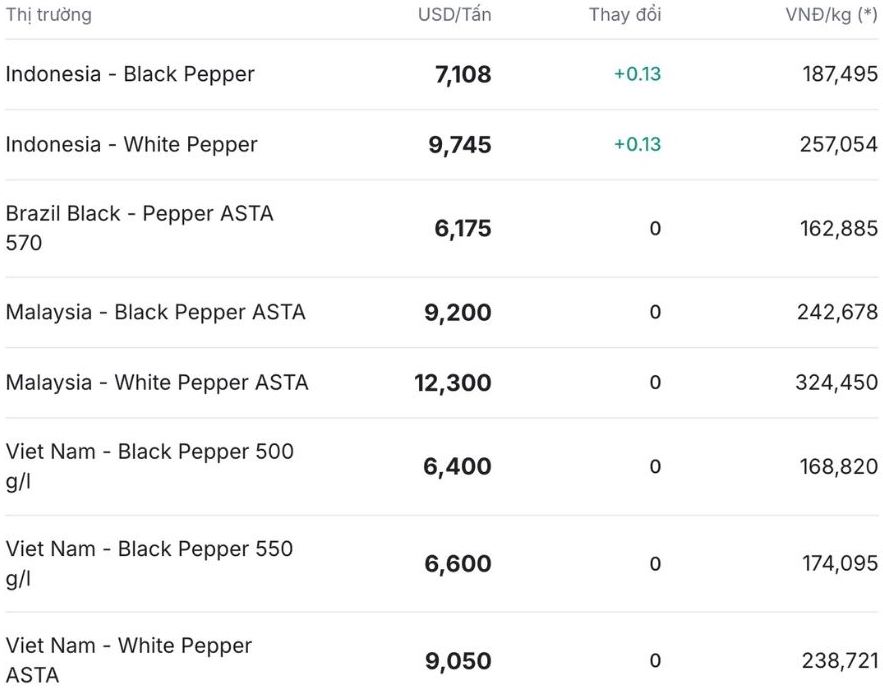 Gia tieu the gioi cap nhat luc 11h30 ngay 15.11. Nguon: Giatieu.com.