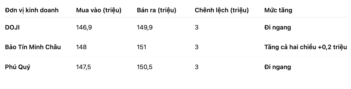 Gia vang nhan tron tai mot so don vi kinh doanh. Bang: Khuong Duy