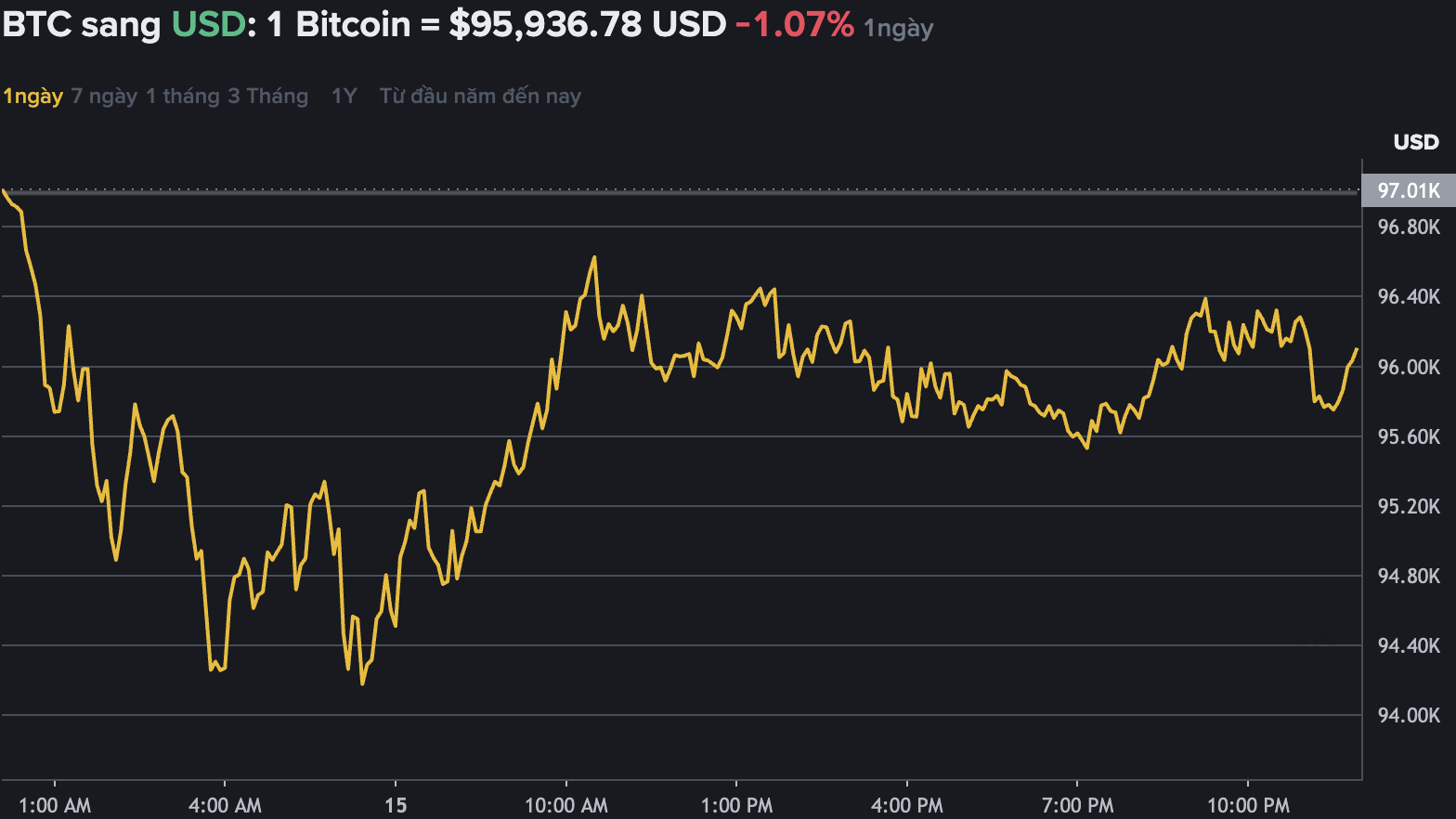 Du lieu tren Binance - san giao dich tien ma hoa lon nhat the gioi cho thay Bitcoin khong ngung lao doc, xuong moc 95.000 USD. Nguon: Binance.com