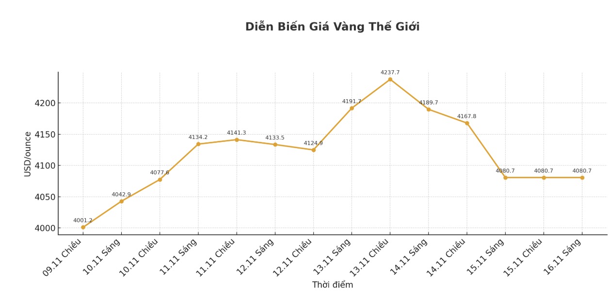 Dien bien gia vang the gioi nhung phien giao dich gan day. Bieu do: Khuong Duy
