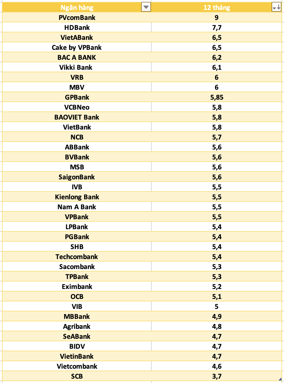 So sanh lai suat ngan hang cao nhat o ky han 12 thang. Do hoa: Ha Vy
