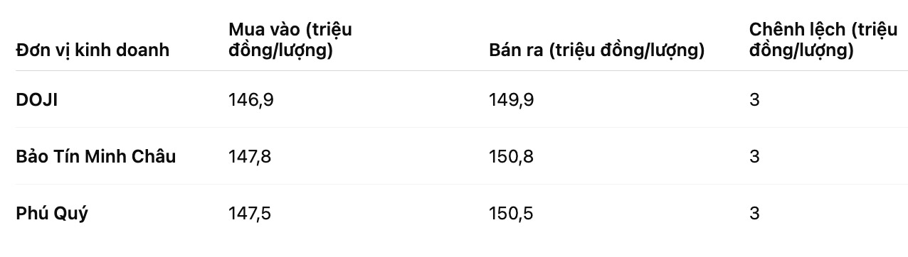 Gia vang nhan tron tai mot so don vi kinh doanh. Bang: Khuong Duy