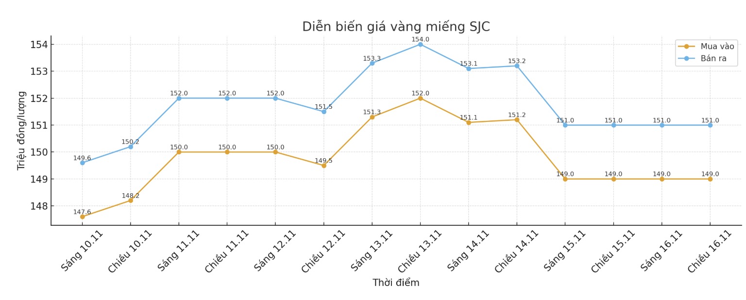 Dien bien gia vang SJC nhung phien giao dich gan day. Bieu do: Khuong Duy