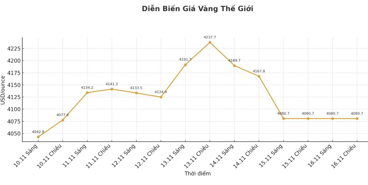 Dien bien gia vang the gioi nhung phien giao dich gan day. Bieu do: Khuong Duy