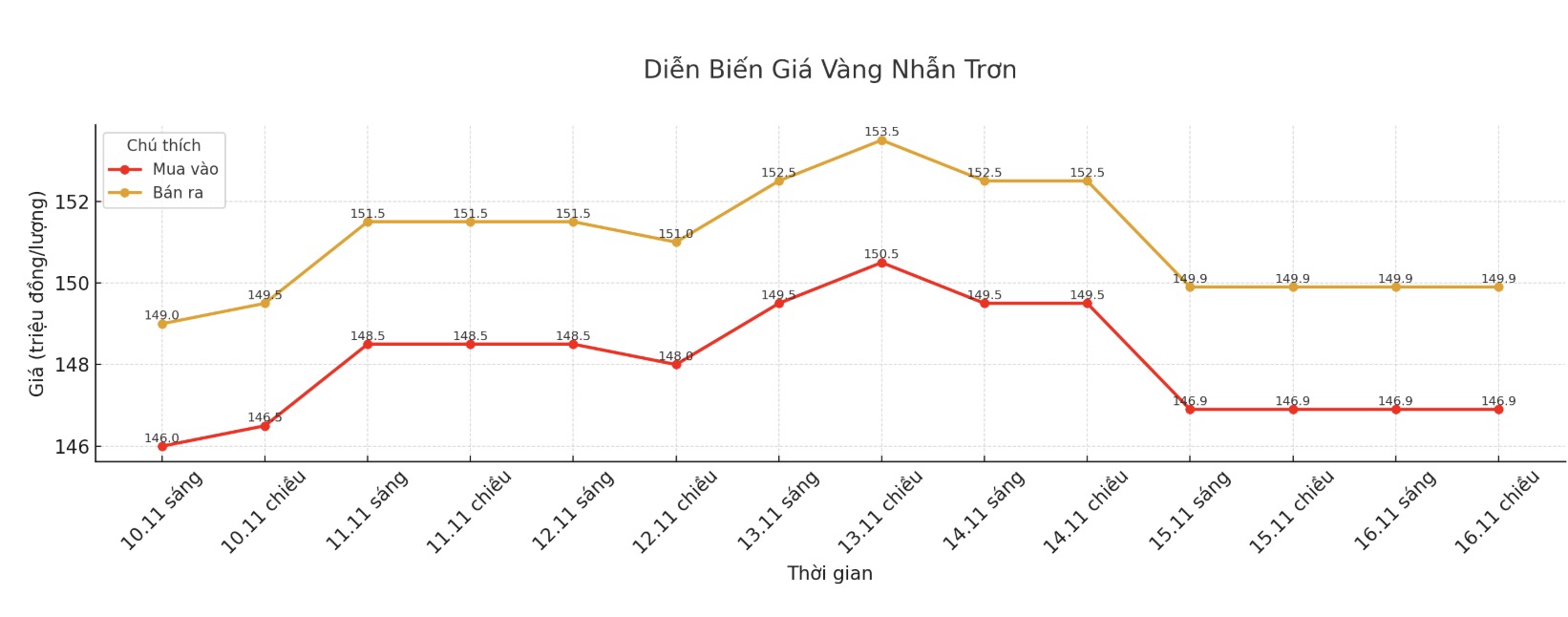 Dien bien gia vang nhan nhung phien giao dich gan day. Bieu do: Khuong Duy