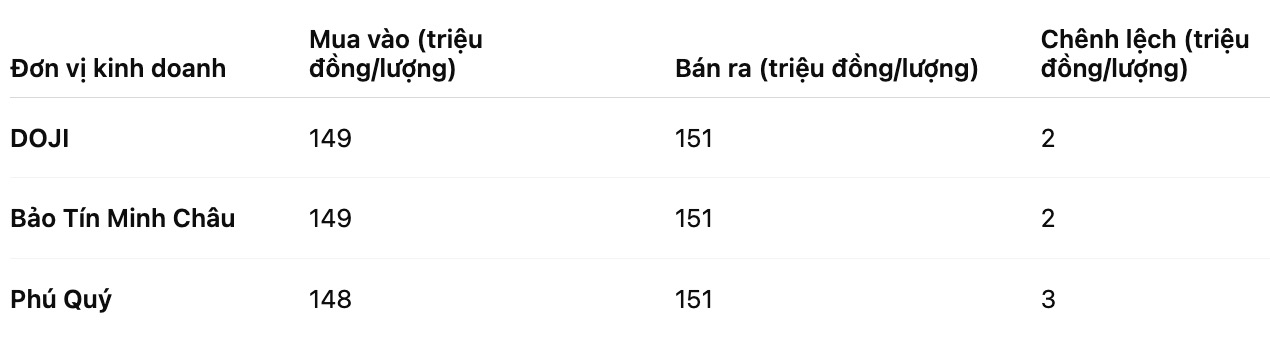 Gia vang mieng SJC tai mot so don vi kinh doanh. Bang: Khuong Duy