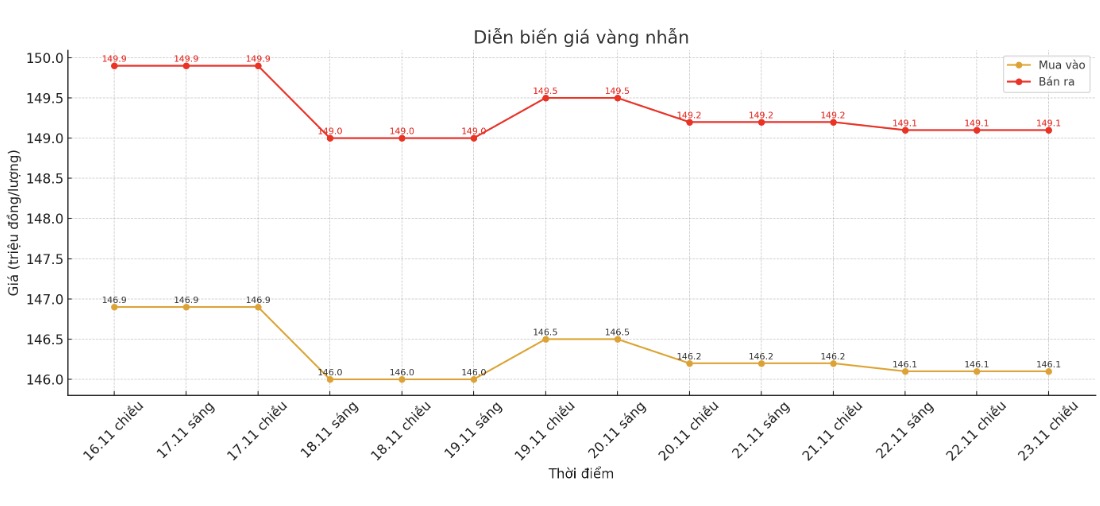 Dien bien gia vang nhan nhung phien gan day. Bieu do: Phan Anh
