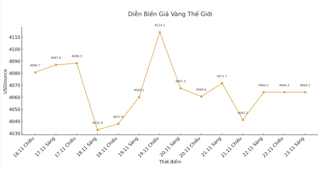 Dien bien gia vang the gioi nhung phien gan day. Bieu do: Phan Anh