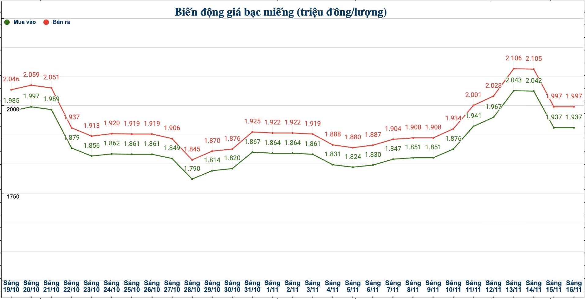 Dien bien gia bac trong nuoc nhung phien gan day. Bieu do: Phuong Anh