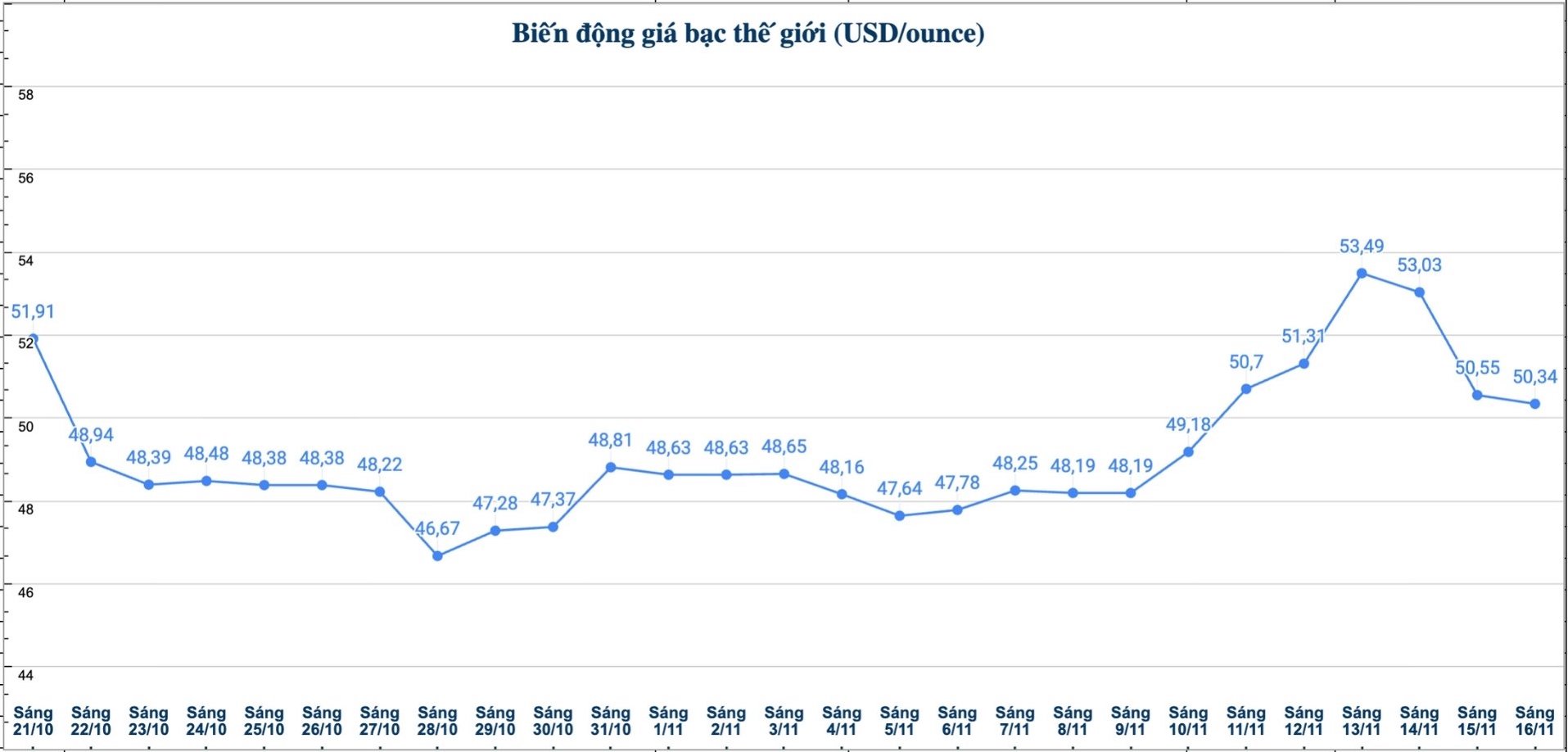 Dien bien gia bac the gioi nhung phien gan day. Bieu do: Phuong Anh