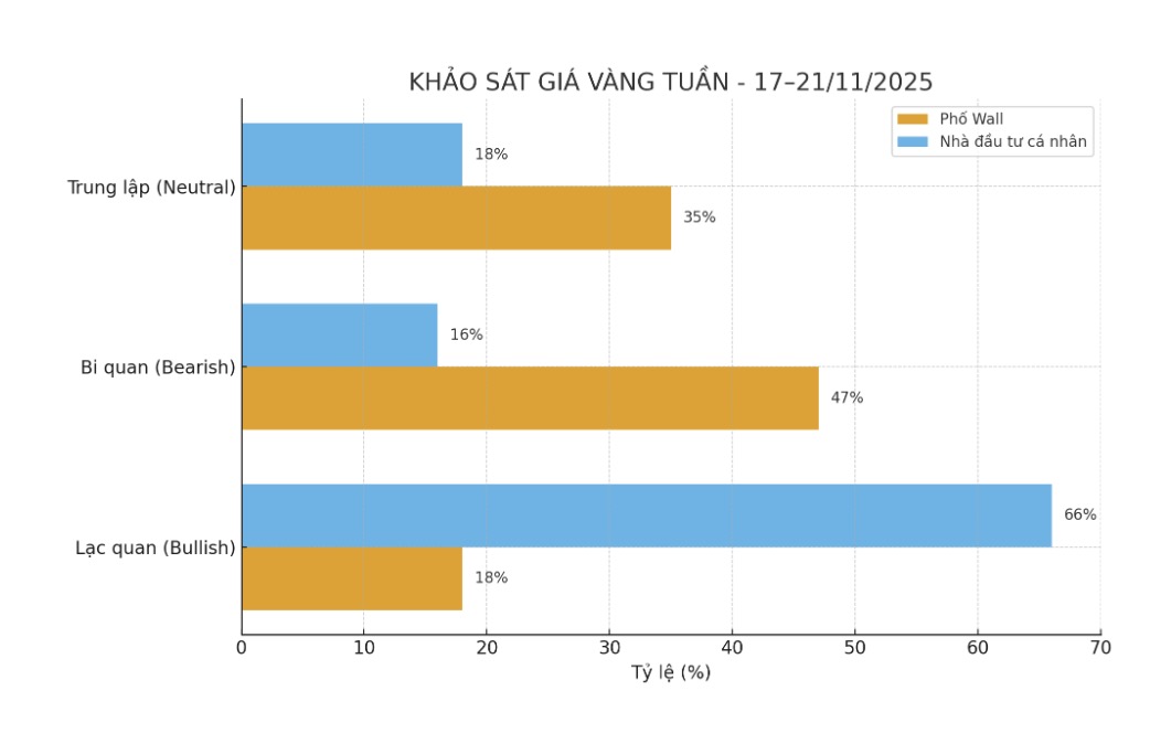 Chuyen gia va nha dau tu ca nhan du bao ve gia vang tuan toi. Bieu do: Khuong Duy