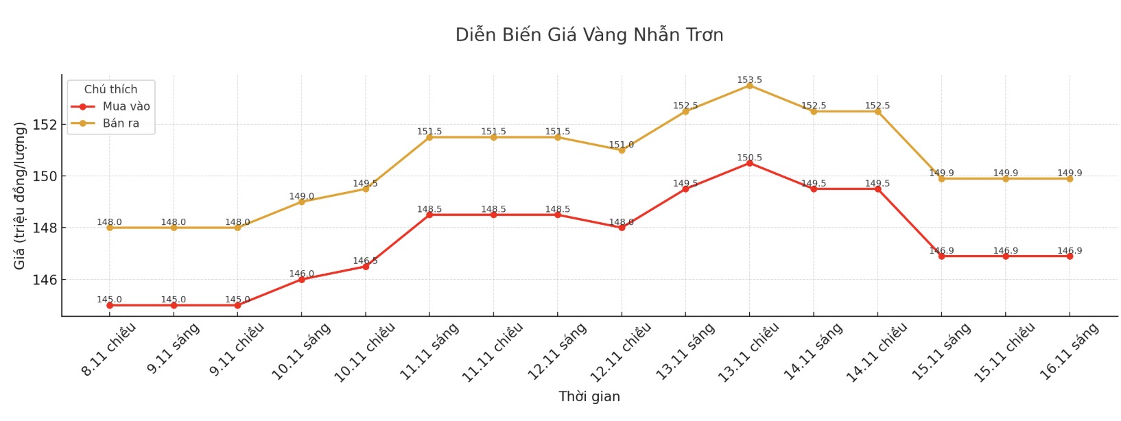Dien bien gia vang trong nuoc nhung phien giao dich gan day.
